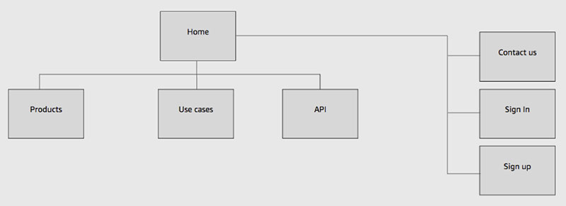 Much cleaner and straight forward sitemap, with only 2 layers and 7 pages